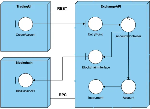 Figure 12: Diagramme des microservices impliqués dans la création d'un  compte de trading 