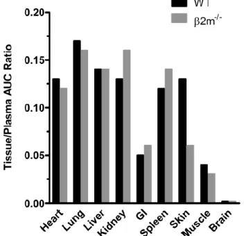 Figure 16: Influence du FcRn sur la distribution tissulaire des anticorps. 