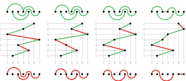 Figure 2. The noncrossing arc diagrams δ(σ) (bottom) and δ(σ) (top) for the permutations σ = 2537146, 2531746, 2513746, and 2513476.