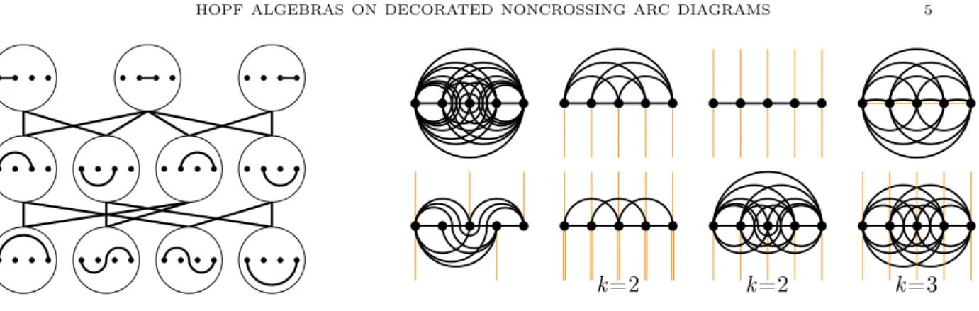 Figure 3. The forcing order on arcs of A 4 (left) and some examples of arc ideals A &lt;k n,s,e,w (right) whose associated lattice congruence classes correspond to permutations, binary trees, binary sequences, diagonal rectangulations,  per-mutrees, sashes