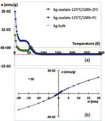 Fig. 6. (a) Magnetization per gram of metallic silver versus temperature. For temper- temper-ature higher than about 80 K, the nanoparticles are diamagnetic as bulk silver