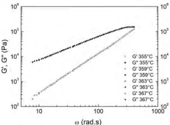 Figure 8. Frequency sweep of storage modulus and loss modulus for four isotherms (355, 359, 363, and 367 8C) of PEKK 70/30.