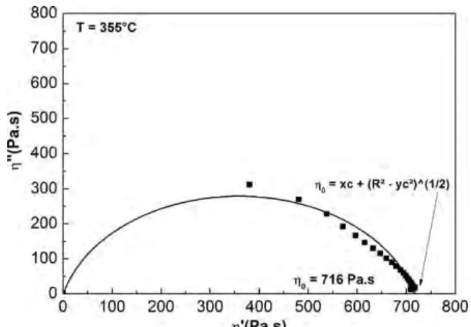 Figure 11. Isothermal variation of viscosity versus frequency for PEKK 70/30: The solid line corresponds to the fit with Cross model.
