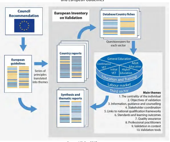 Figure  1  shows  a  schematic  representation  of  the  relationship  between  the  Council  Recommendation of 2012, the European guidelines and the European inventory on validation  as well as the main themes that the inventory covers, based on the EU gu