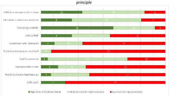Figure 3: Number of countries by the level of comprehensiveness implementation and  principle 