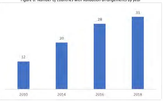 Figure 6: Number of countries with validation arrangements by year 