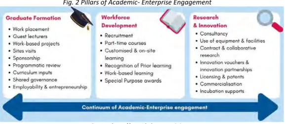 Fig. 2 Pillars of Academic- Enterprise Engagement 