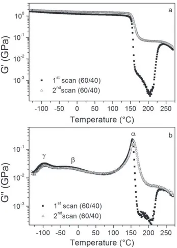 Figure 8. (a) G 0 versus temperature at 1 rad s 2 1 for isothermally crystallized PEKK 60/40 at 245 8 C during 5, 10, 30, and 60 min