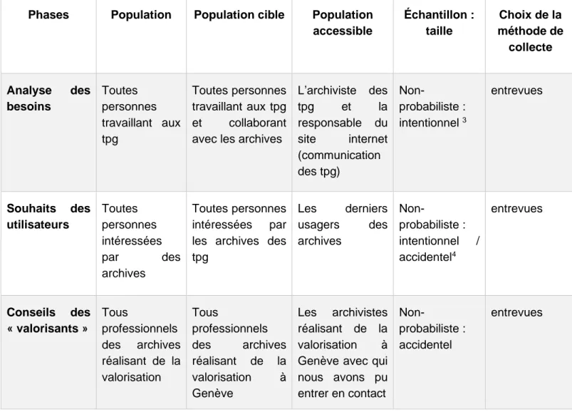 Tableau 1 : Les différents éléments de la planification méthodologique  Phases  Population  Population cible  Population 
