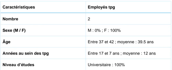 Tableau 2 : Caractéristiques des employés tpg interrogés 