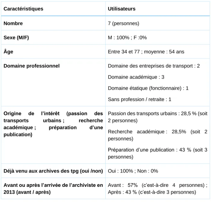 Tableau 1 : Aperçu des participants 