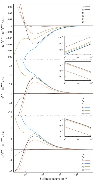FIG. 5. Convergence of soft-wall energy E SW towards the hard-wall limit for r 0 = 10a 0 (top) and r 0 = 2a 0 (bottom).