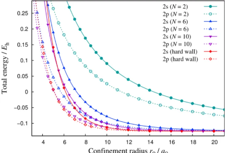 FIG. 7. Lifting of the degeneracy of the hydrogen n = 2 levels by the confinement potential