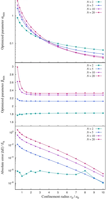 FIG. 9. Dipole polarizability of the confined hydrogen atom with respect to the confinement radius r 0 and stiffness N.