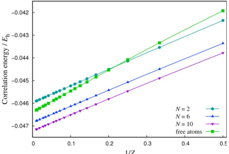 FIG. 10. CISD correlation energy of the confined helium isoelectronic series plotted as a function of 1/Z at r 0 (Z) = (2.0/Z 1+ N2 )a 0 for different values of the stiffness  parame-ter N