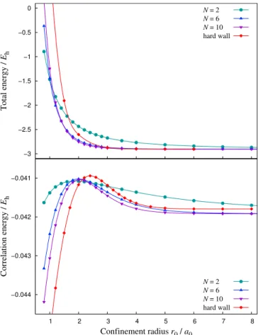 FIG. 11. Total ground-state CI energies (top) and the corre- corre-sponding correlation energies (bottom) of the hard- and  soft-wall confined helium atom with different stiffness parameters N 
