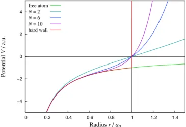 FIG. 1. The potential −1/r+V N (r) plotted with r 0 = 1a 0 and different stiffness parameters N
