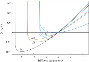 FIG. 2. Expectation value hr N i n` of the free hydrogen atom plotted against the stiffness parameter N for n = 1, 2, 3