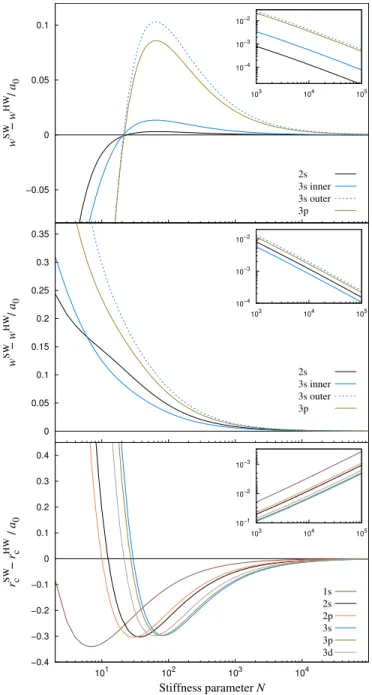 FIG. 4. Convergence of the soft-wall node positions w SW n`,i towards the hard-wall limit for r 0 = 10a 0 (top) and r 0 = 2a 0