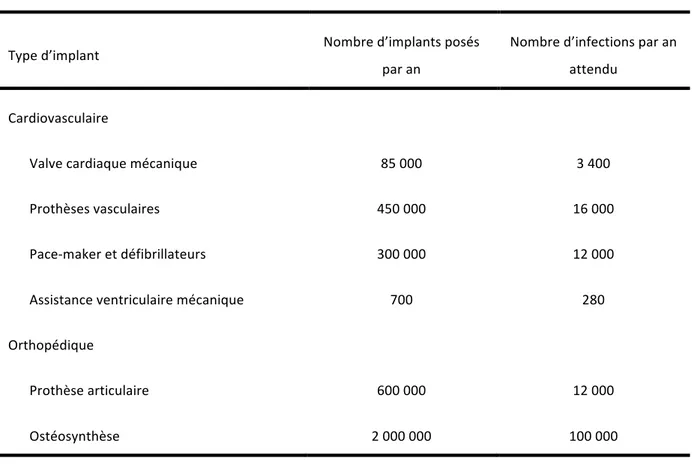 Tableau  2.  Fréquences  relatives  des  infections  sur  matériel  aux  Etats‐Unis.  Adapté  de  Darrouiche, NEJM, 2004  Type d’implant  Nombre d’implants posés  par an  Nombre d’infections par an attendu  Cardiovasculaire      Valve cardiaque mécanique  