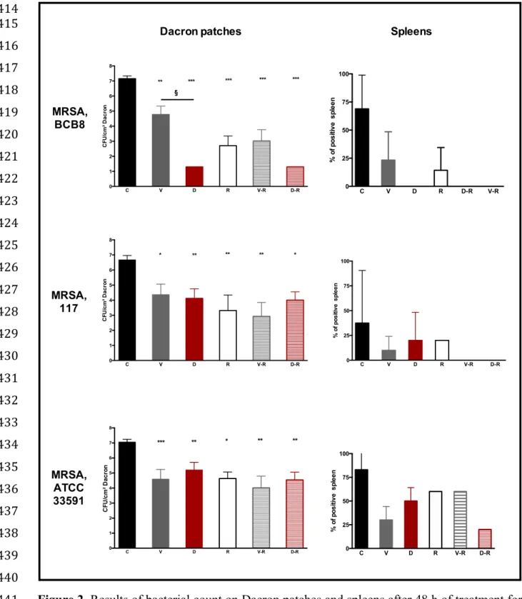 Figure 2. Results of bacterial count on Dacron patches and spleens after 48 h of treatment for  441 