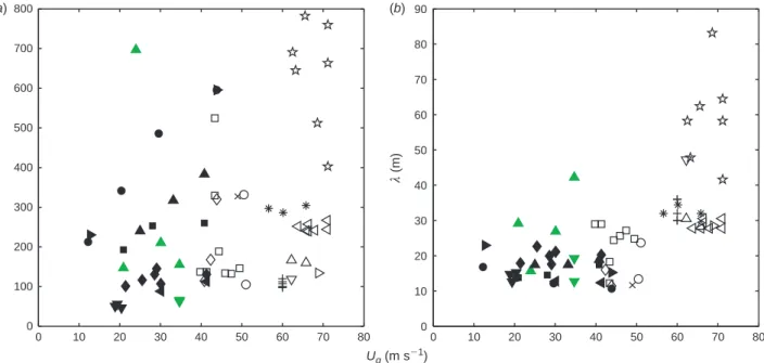 Fig. 3. Evolution of (a) the length L and (b) the width l v. the ground velocity U g 