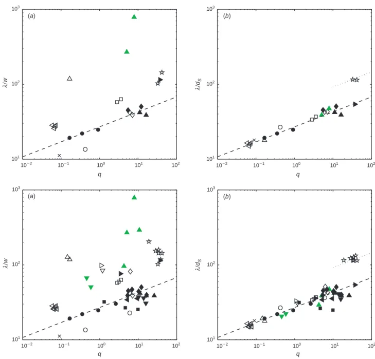 Fig. 5. Evolution of the drop pattern width l as a function of the momentum ratio q ¼ r L U L 2 /r a U r 2 