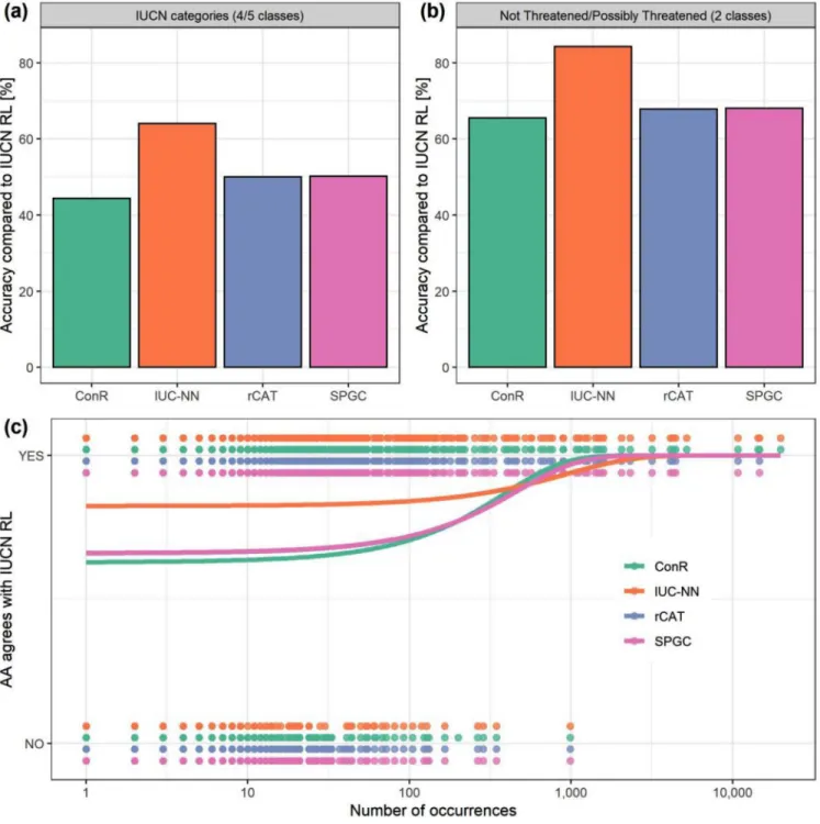 Figure 4. The accuracy of different methods for automated conservation assessment (AA) (ConR, rCAT, and SPGC) compared with the IUCN Red List (RL): (a) accuracy when placing species into IUCN categories critically