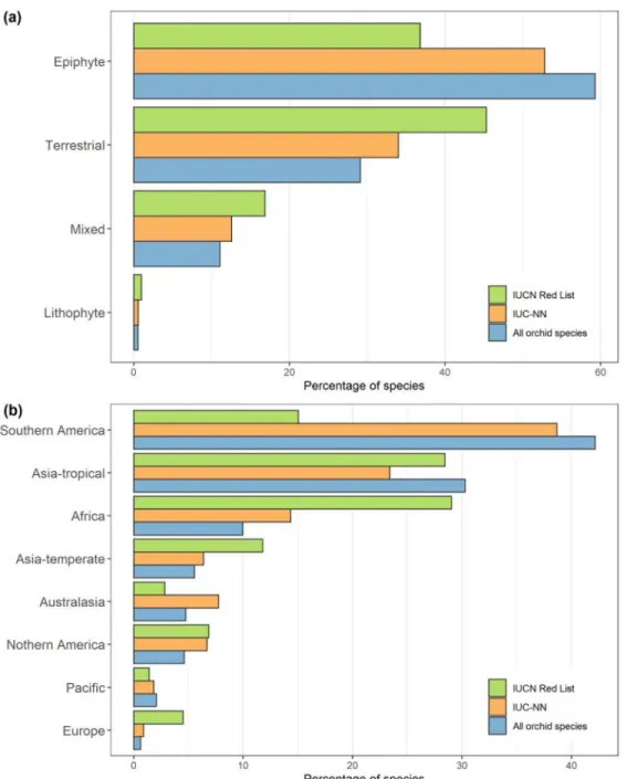 Figure 5. Percentage of all orchid species, orchid species as assessed by the International Union for Conservation of Nature (IUCN), and orchid species as assessed with deep neural network (IUC-NN) categorized by (a) life form and (b) geography.