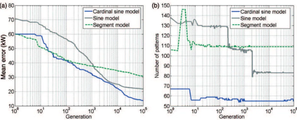 Figure 8. Identification of the reference driving profile by CL in association with a chromosome encodingstrategy allowing the variation of the number of patterns in the signal: