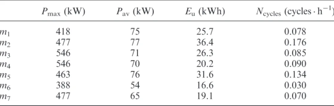 Table 1. Set of seven driving profiles characterized with the sizing and performance criteria.
