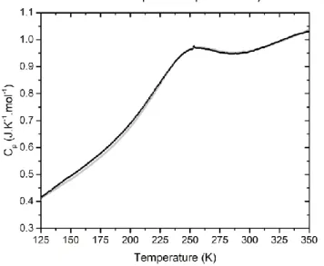 Figure  2  :  Calorific  capacity  as  a  function  of  temperature  for  polymorph-II of [Fe(PM-PeA) 2 (NCSe) 2 ] showing the first (black)  and the tenth (light grey) warming