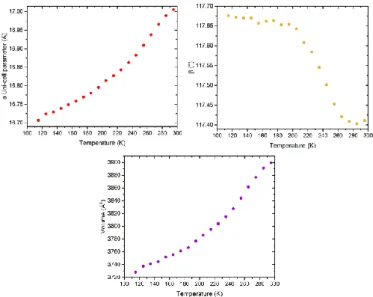 Figure 5. Unit-cell temperature dependence for the polymorph- polymorph-II of [Fe(PM-PeA) 2 (NCSe) 2 ] showing the  a parameter (top left),  the    angle (top right) and the unit-cell volume (down)