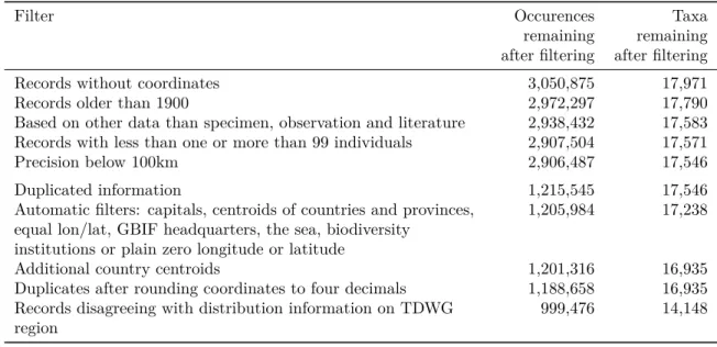 Table 1: The impact of individual geographic filters on the number of occurrence records and taxa available