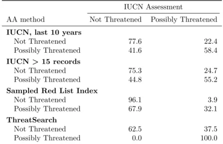 Table 4: The confusion matrix for ConR using different data than the global IUCN RL as gold standard.