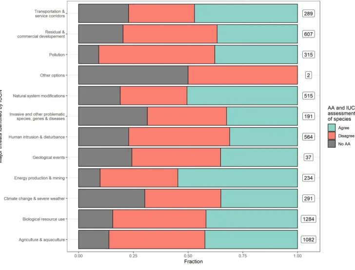 Figure 3: The relationship between prediction accuracy of automated assessments and the threat categories identified by IUCN RL for a species.
