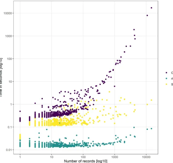 Figure 4: The computation time necessary for index-based AA with different methods. Computation time increases with the number of records, most importantly so for the ConR method