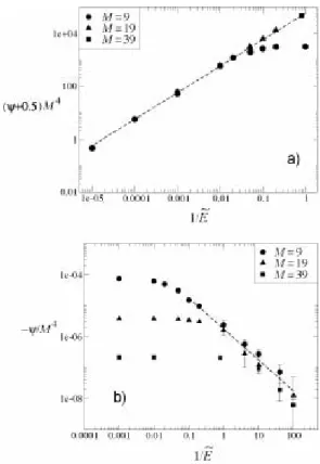 FIG. 4: a) Rescaled orientational parameter (ψ + 0.5)M 4 as a function of the rescaled temperature k B T /(qeEa) = 1/ E˜ for fixed rigidity ε ∗ L/a = 100 in agreement with the low-temperature scaling prediction Eq.(38) (broken line).