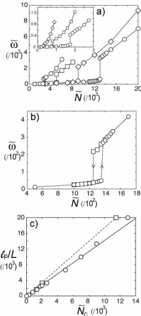 FIG. 6: a) Angular velocity as function of external torque, N, for various˜ ` p /L: 3333 (◦), 6667 (  ), 1.33 × 10 4 () and 2×10 4 (◦) [inset: 333 (), 1000 (  ) and 2500 (◦)]