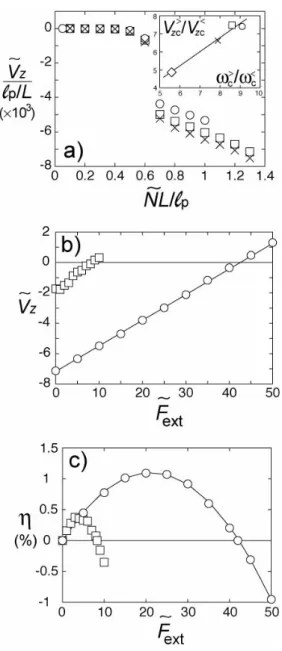 FIG. 8: a) Propulsion velocity parallel to the rotation axis vs. ˜ N L/` p in the z-moving case for ` p /L = 2500 (×), 5000 (  ) and 2 × 10 4 (◦)