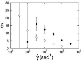 FIG. 10: Solvent flow profiles as a function of distance from the surface for grafting densities ρ = 0.003 (diamonds) and ρ = 0.007 (triangles)