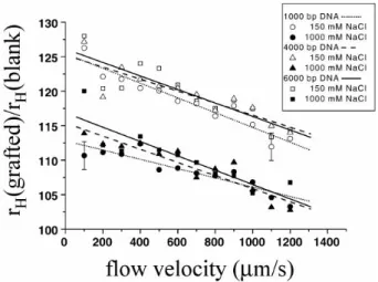 FIG. 12: Ratio of the effective hydrodynamics radii r H for DNA-grafted and blank colloids vs