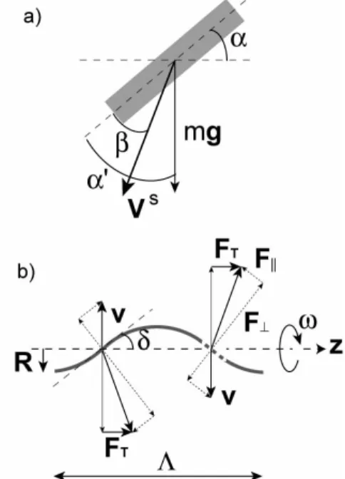 FIG. 2: a) Oblique fall of a cylinder under gravity. b) Schematic analysis of the viscous drag on two cylinders of a helical filament contributing to thrust