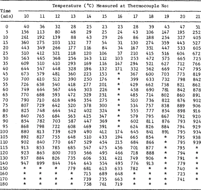 TABLE  3A  CONCRETE  TEMPERATURES  MEASURED  WITH  THERMOCOUPLES  I N   FKAME  A  Temperature  (OC)  Measured  a t  Thermocouple  No: 