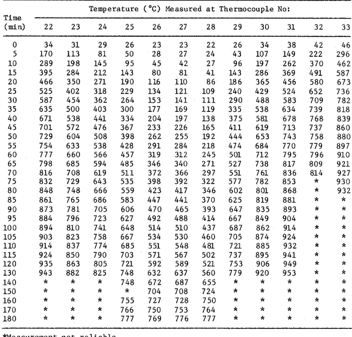 TABLE  3B  CONCRETE  TEMPERATURES  MEASURED  WITH  THERMOCOUPLES  I N   FRAME  B  T e m p e r a t u r e   (&#34;C)  Measured  a t  Thermocouple  No: 