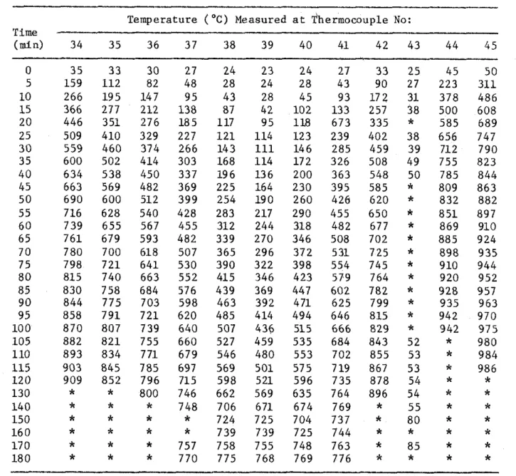 TABLE  3C  CONCRETE  TEMPERATURES  MEASURED  WITH  THERMOCOUPLES  I N  FRAME  C 