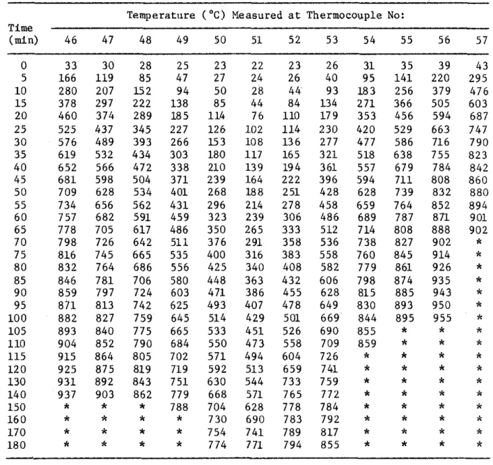TABLE  3D  CONCRETE  TEMPERATURES  MEASURED  WITH  THERMOCOUPLES  I N   FRAME  D  Temperature  ('C)  Measured  a t   Thermocouple  No: 