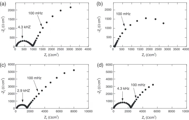 Fig. 7. Electrochemical impedance diagrams (Nyquist representation) obtained after immersion for 2 h in the 0.01 M Na 2 SO 4 solution for the carbon steel electrode coated with the sol – gel ﬁ lms without particles (a), and prepared by dispersion in the so