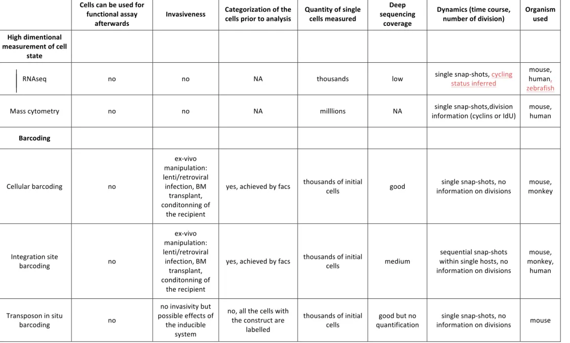Table   1   :   Technical   abilities   and   fundamental   limitations   of   each   method   