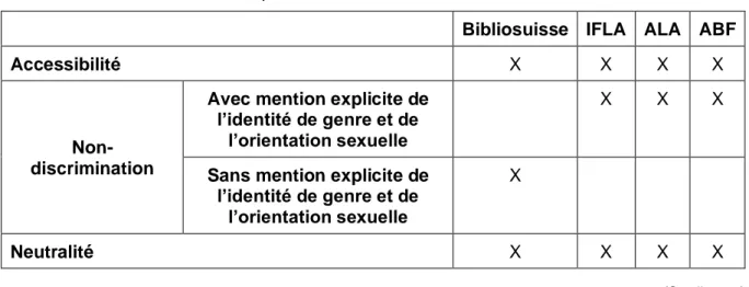 Tableau 1 : Comparaison des chartes relatives à l’inclusion 
